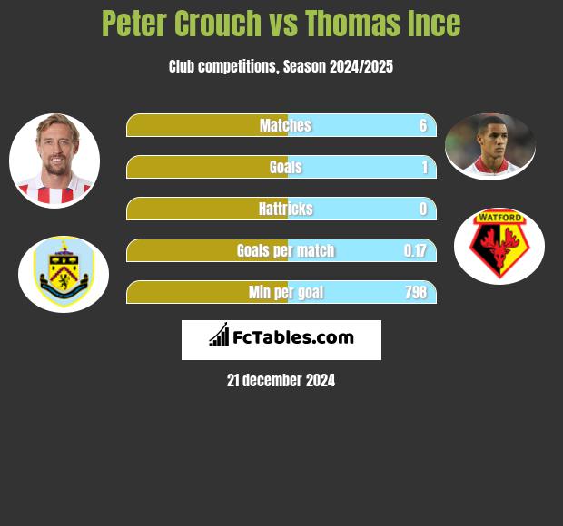 Peter Crouch vs Thomas Ince h2h player stats