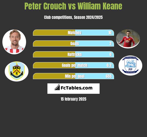 Peter Crouch vs William Keane h2h player stats