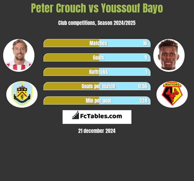 Peter Crouch vs Youssouf Bayo h2h player stats