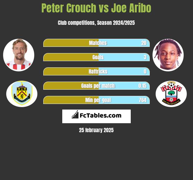 Peter Crouch vs Joe Aribo h2h player stats