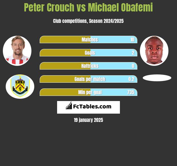 Peter Crouch vs Michael Obafemi h2h player stats