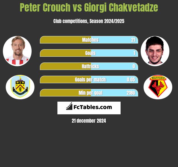 Peter Crouch vs Giorgi Chakvetadze h2h player stats