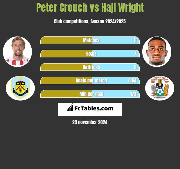 Peter Crouch vs Haji Wright h2h player stats