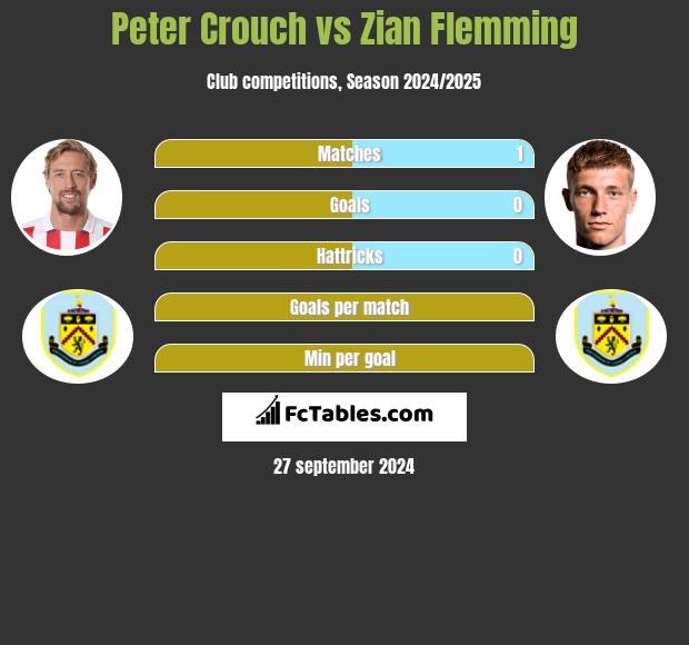 Peter Crouch vs Zian Flemming h2h player stats