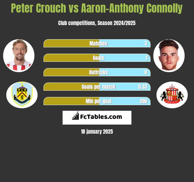 Peter Crouch vs Aaron-Anthony Connolly h2h player stats