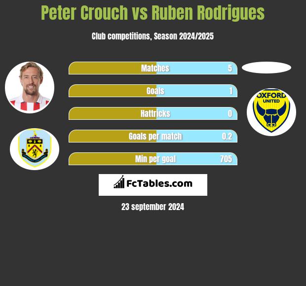 Peter Crouch vs Ruben Rodrigues h2h player stats