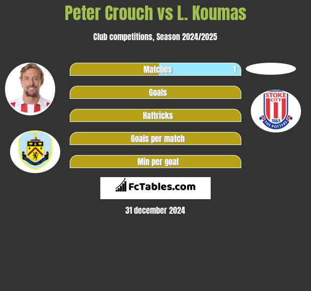 Peter Crouch vs L. Koumas h2h player stats