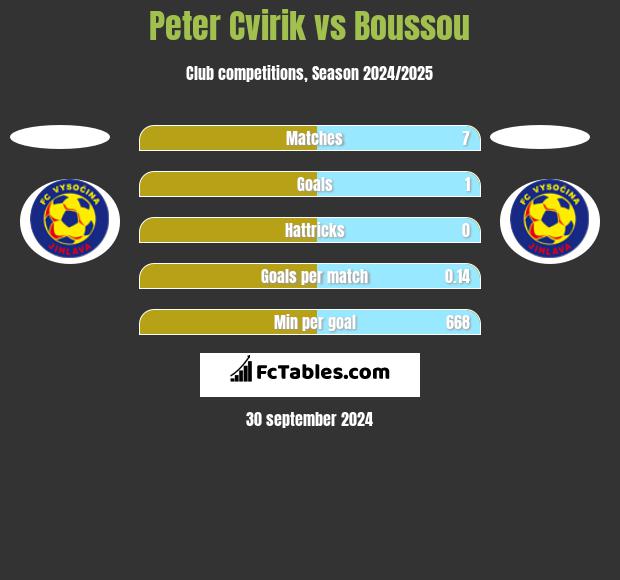 Peter Cvirik vs Boussou h2h player stats