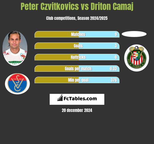 Peter Czvitkovics vs Driton Camaj h2h player stats