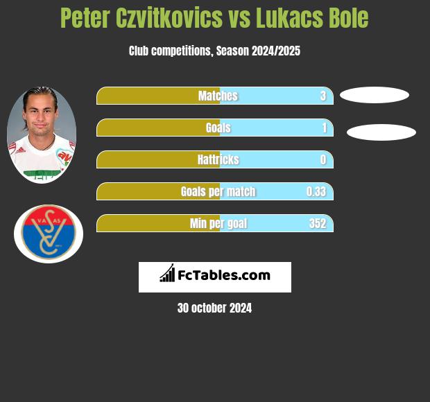 Peter Czvitkovics vs Lukacs Bole h2h player stats