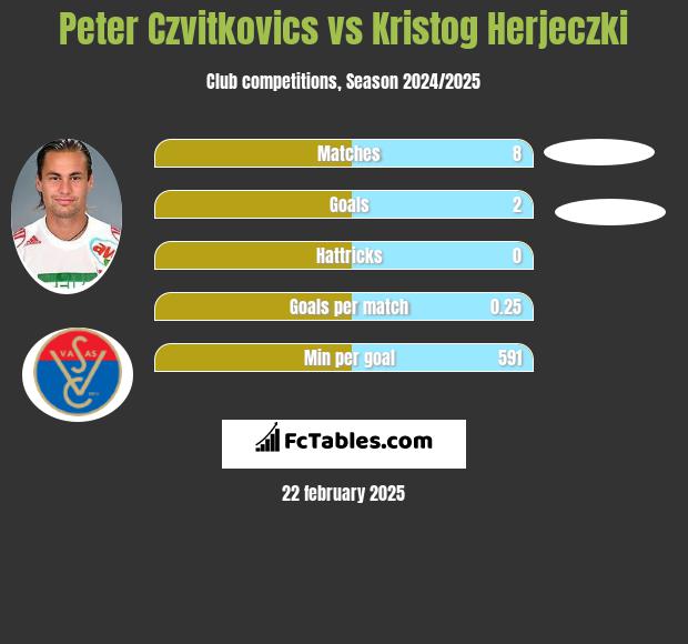 Peter Czvitkovics vs Kristog Herjeczki h2h player stats