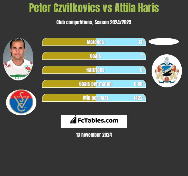 Peter Czvitkovics vs Attila Haris h2h player stats