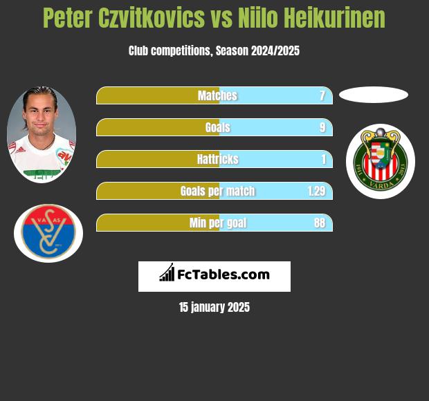 Peter Czvitkovics vs Niilo Heikurinen h2h player stats