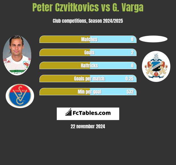 Peter Czvitkovics vs G. Varga h2h player stats