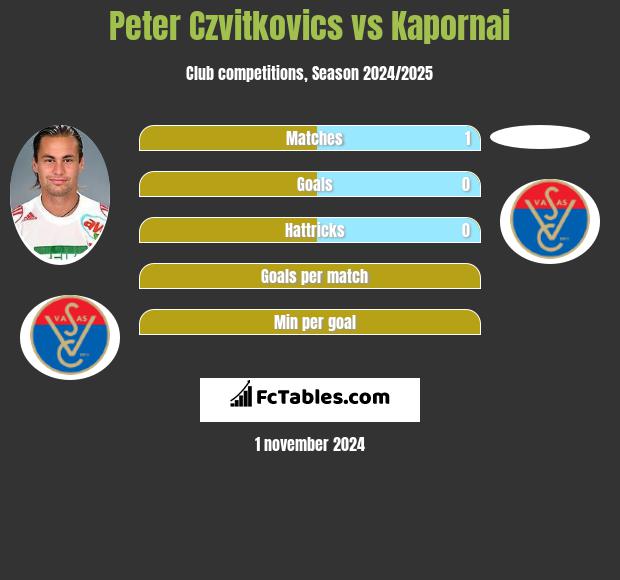 Peter Czvitkovics vs Kapornai h2h player stats