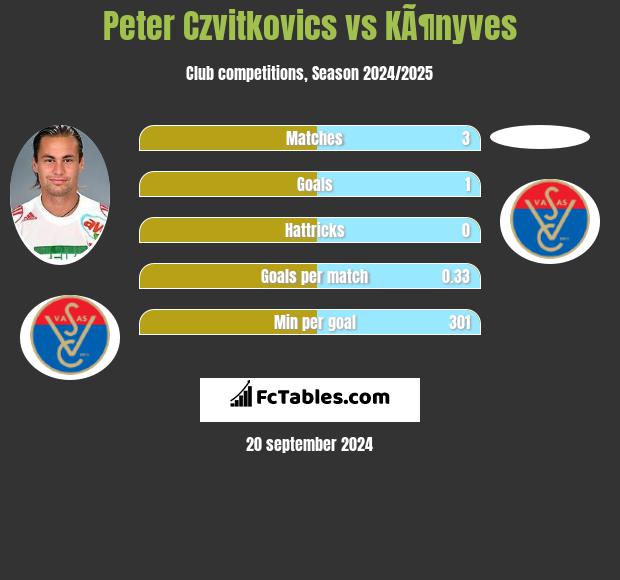 Peter Czvitkovics vs KÃ¶nyves h2h player stats