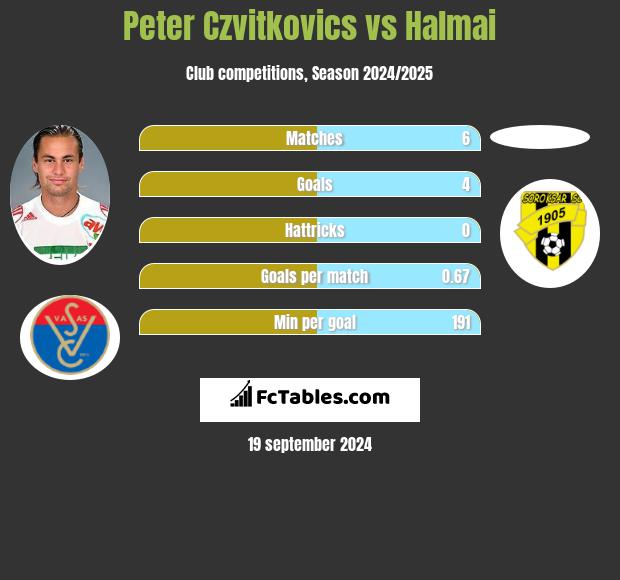 Peter Czvitkovics vs Halmai h2h player stats