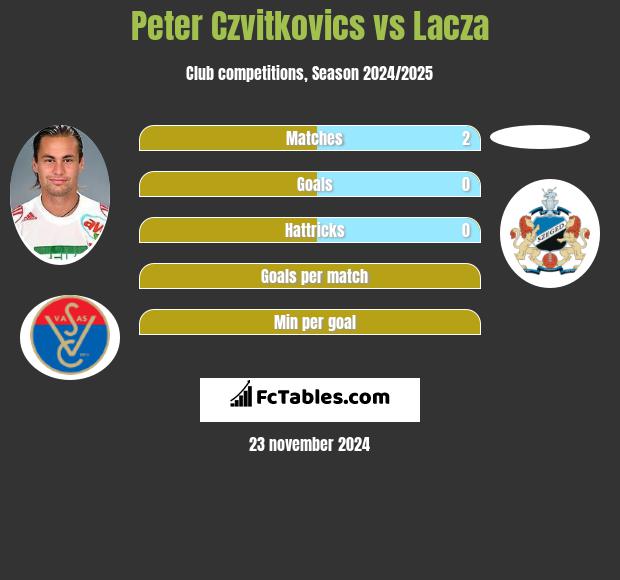 Peter Czvitkovics vs Lacza h2h player stats