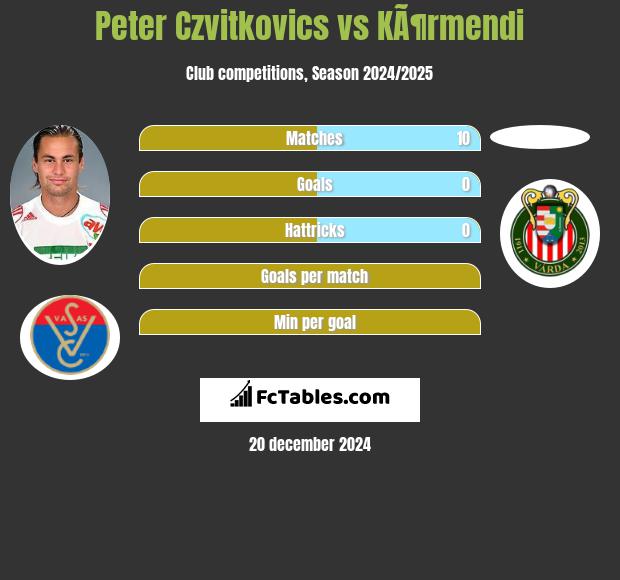 Peter Czvitkovics vs KÃ¶rmendi h2h player stats