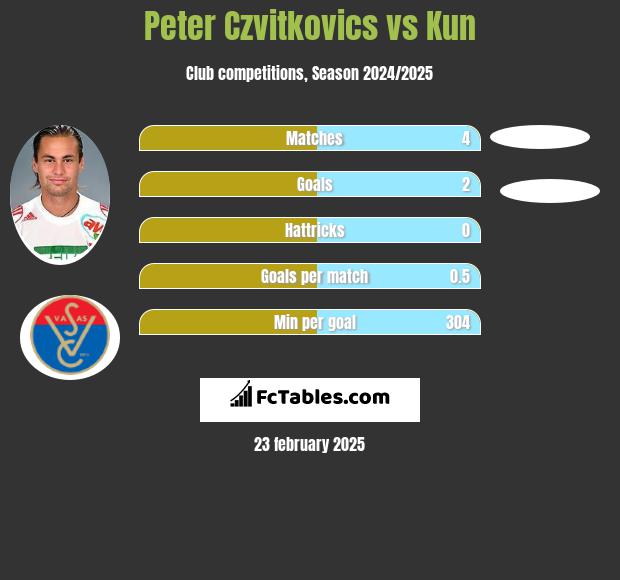 Peter Czvitkovics vs Kun h2h player stats