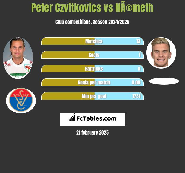 Peter Czvitkovics vs NÃ©meth h2h player stats