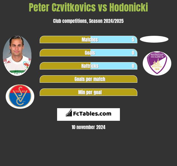 Peter Czvitkovics vs Hodonicki h2h player stats