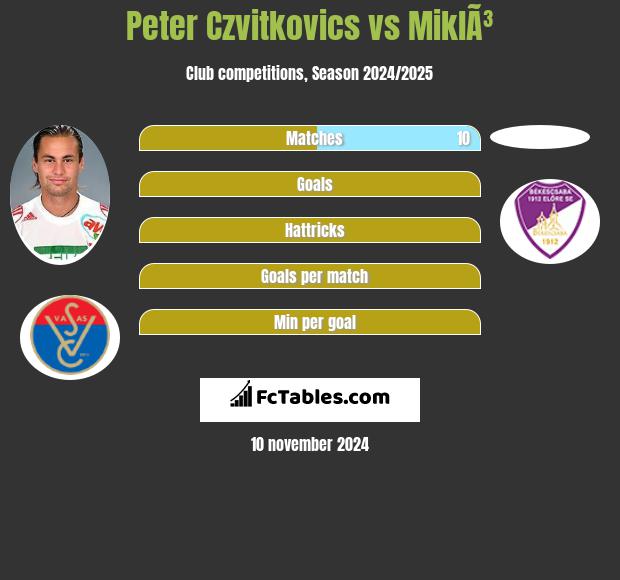 Peter Czvitkovics vs MiklÃ³ h2h player stats