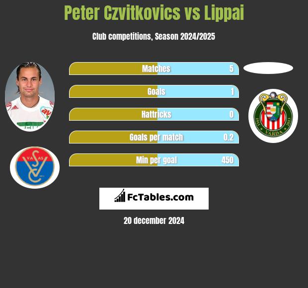 Peter Czvitkovics vs Lippai h2h player stats