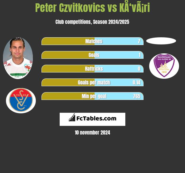 Peter Czvitkovics vs KÅ‘vÃ¡ri h2h player stats