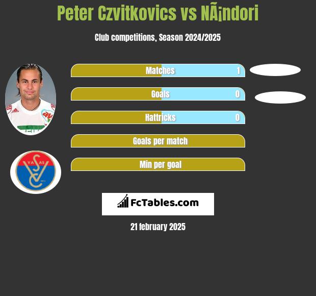 Peter Czvitkovics vs NÃ¡ndori h2h player stats