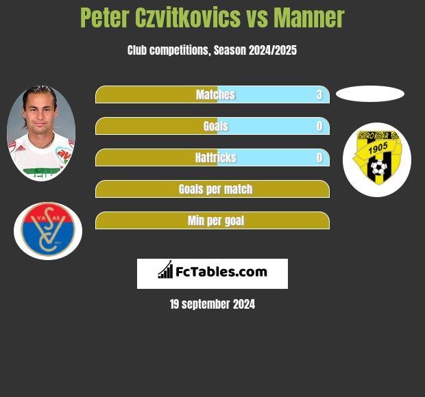 Peter Czvitkovics vs Manner h2h player stats