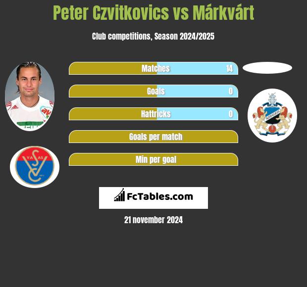 Peter Czvitkovics vs Márkvárt h2h player stats