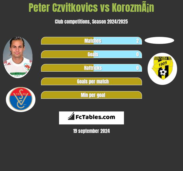 Peter Czvitkovics vs KorozmÃ¡n h2h player stats