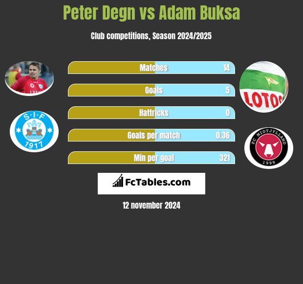 Peter Degn vs Adam Buksa h2h player stats