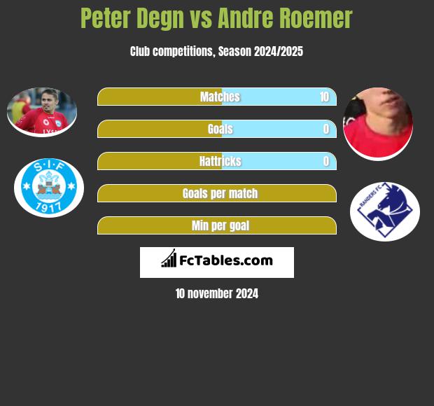 Peter Degn vs Andre Roemer h2h player stats