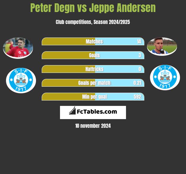 Peter Degn vs Jeppe Andersen h2h player stats