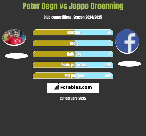 Peter Degn vs Jeppe Groenning h2h player stats