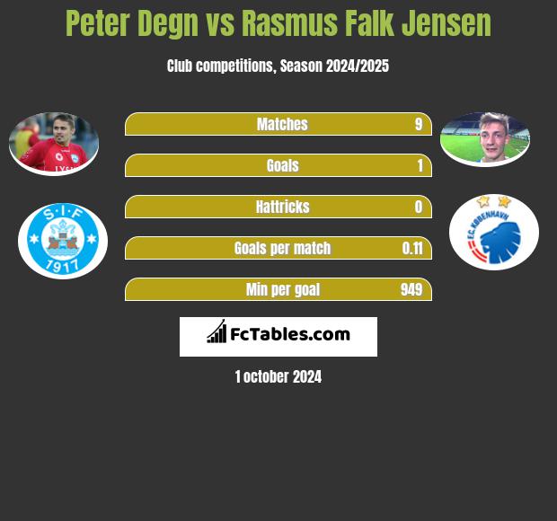 Peter Degn vs Rasmus Falk Jensen h2h player stats