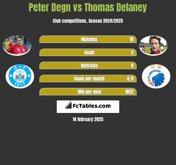 Peter Degn vs Thomas Delaney h2h player stats