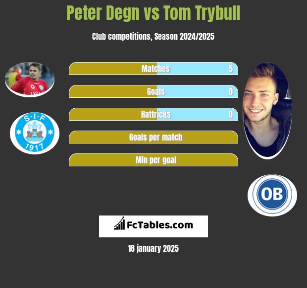 Peter Degn vs Tom Trybull h2h player stats