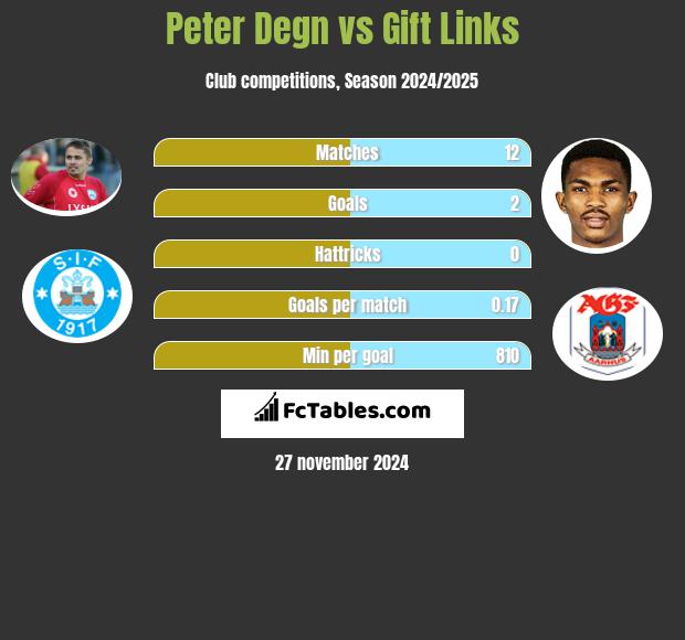 Peter Degn vs Gift Links h2h player stats