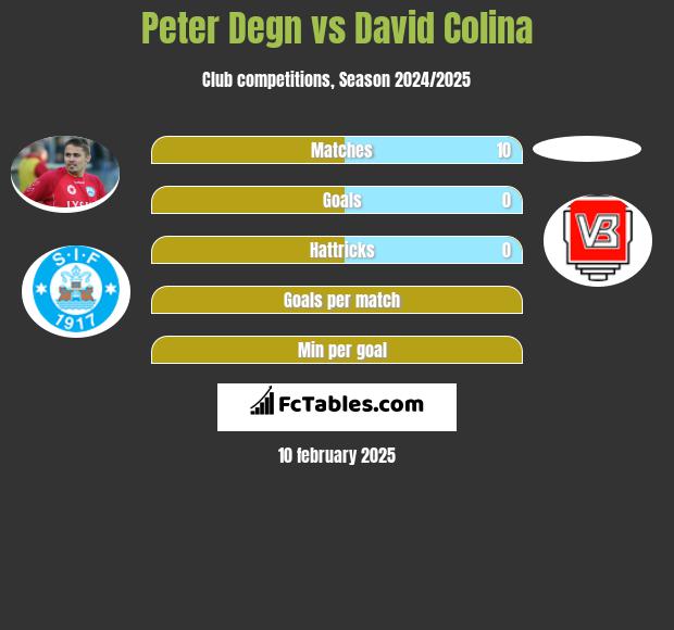 Peter Degn vs David Colina h2h player stats