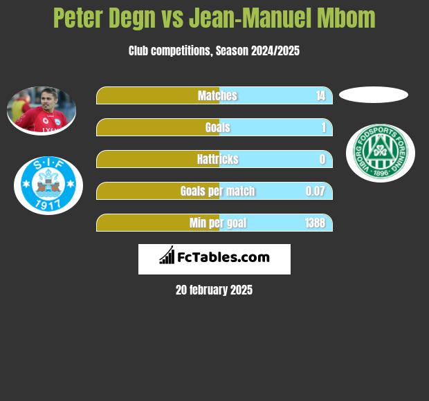 Peter Degn vs Jean-Manuel Mbom h2h player stats