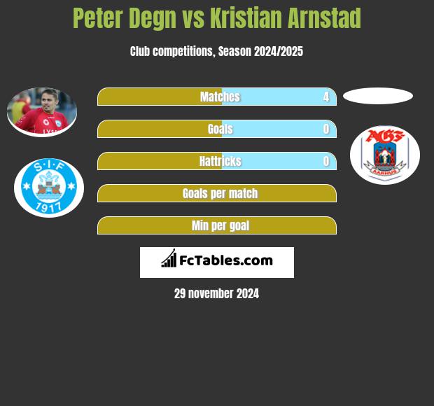 Peter Degn vs Kristian Arnstad h2h player stats