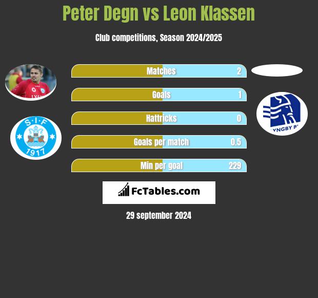 Peter Degn vs Leon Klassen h2h player stats