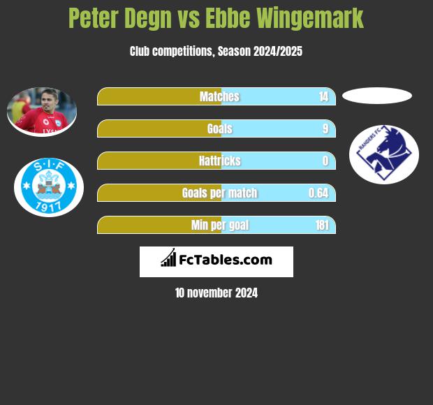 Peter Degn vs Ebbe Wingemark h2h player stats