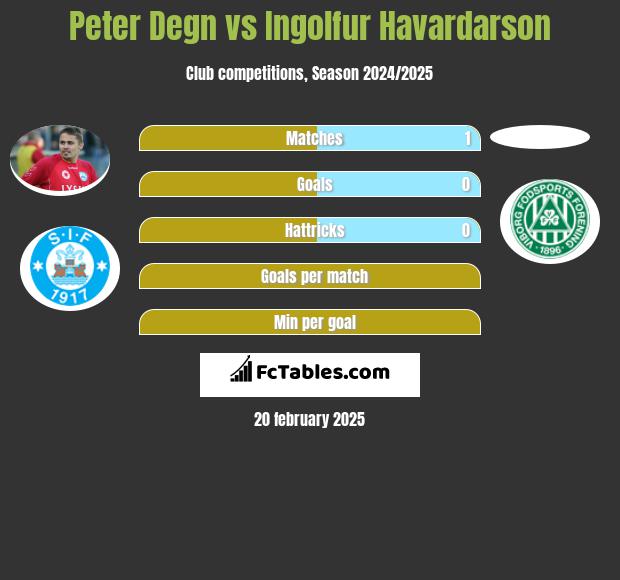 Peter Degn vs Ingolfur Havardarson h2h player stats