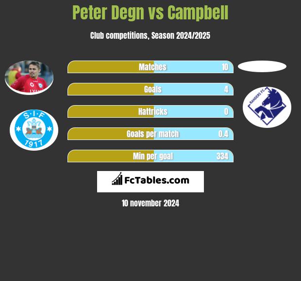 Peter Degn vs Campbell h2h player stats