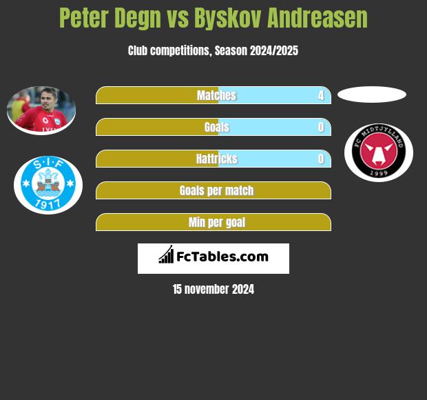 Peter Degn vs Byskov Andreasen h2h player stats