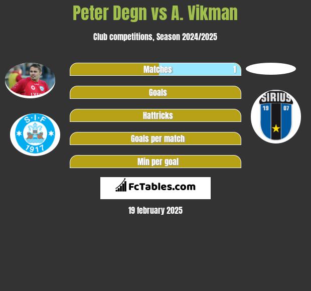 Peter Degn vs A. Vikman h2h player stats